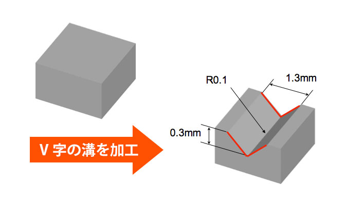 図1 切削方向：内から外