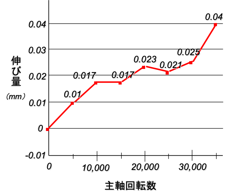 主軸回転数による主軸の伸び