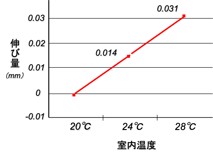 機械室の温度変化によるＺ方向の伸び量