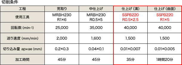 切削条件